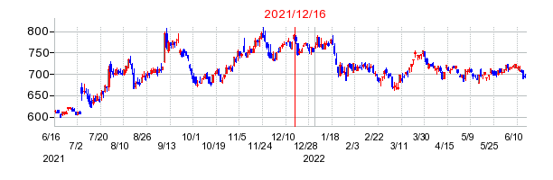 2021年12月16日 11:11前後のの株価チャート